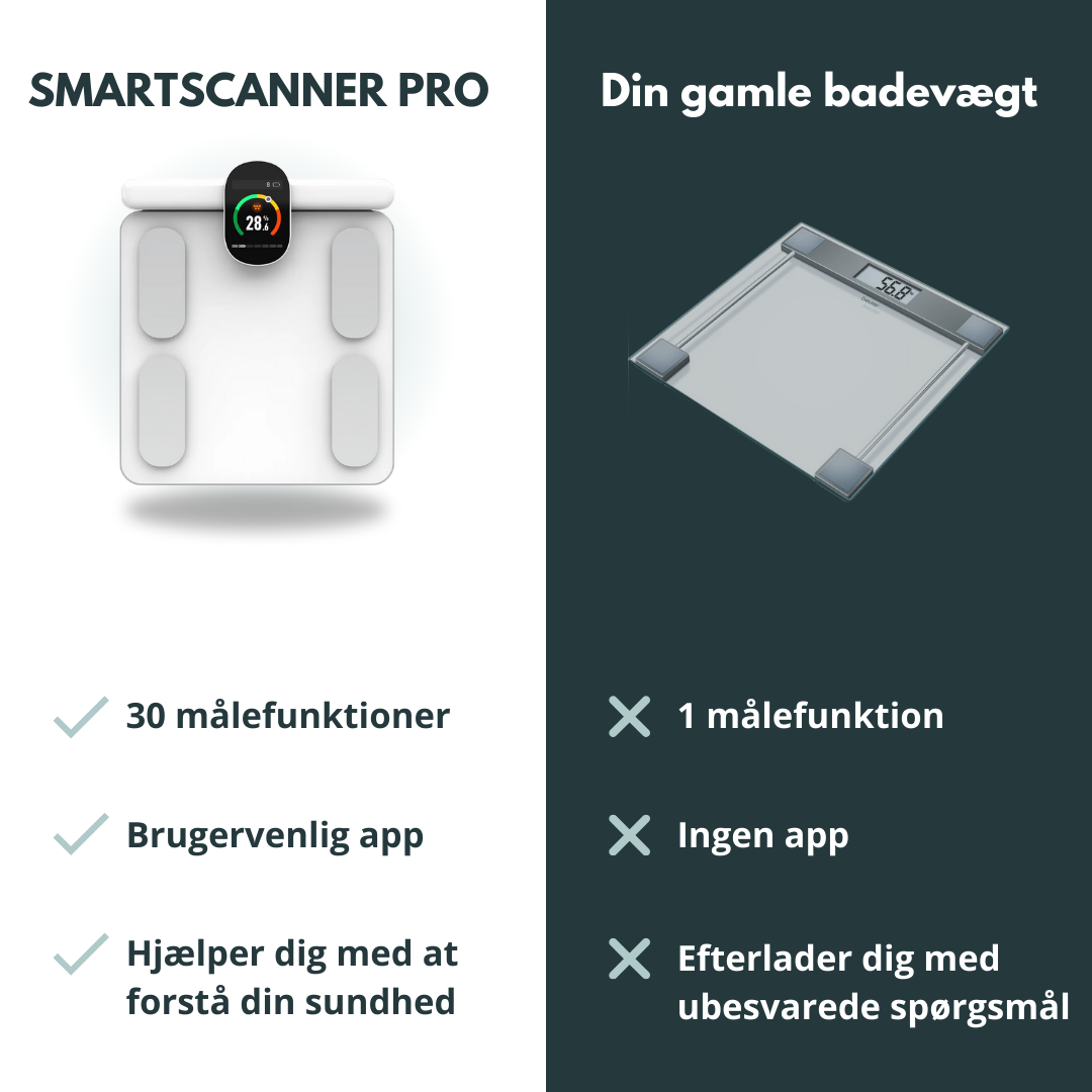 Kropsscanner pro har 30 målefunktioner, en brugervenlig app og hjælper dig med at forstå din sundhed